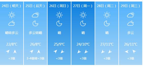 快讯！陕西气象台发布西安明天4月24日起未来五天天气预报