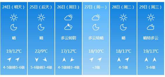 快讯！山东气象台发布青岛明天4月24日起未来五天天气预报