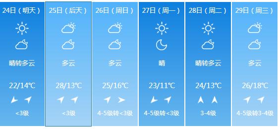 快讯！河南气象台发布信阳明天4月24日起未来六天天气预报