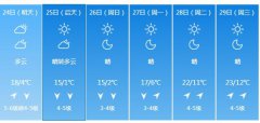 沈阳明天4月24日起未来六