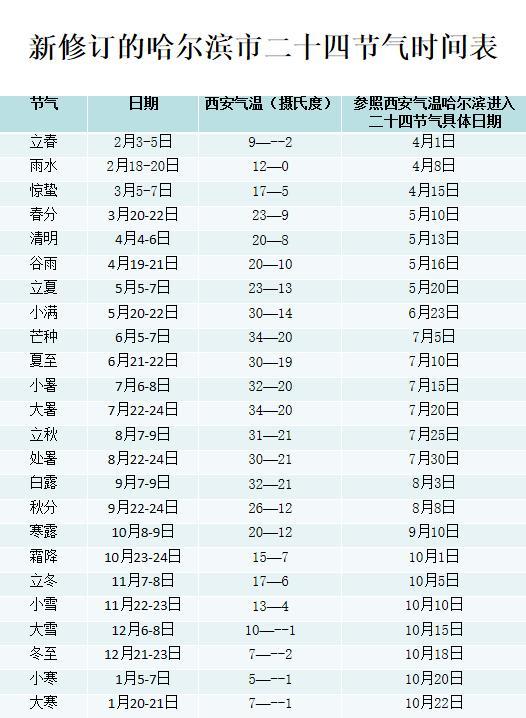 谷雨下大雪,问题来了——你的家乡什么时候真正进入谷雨时节?