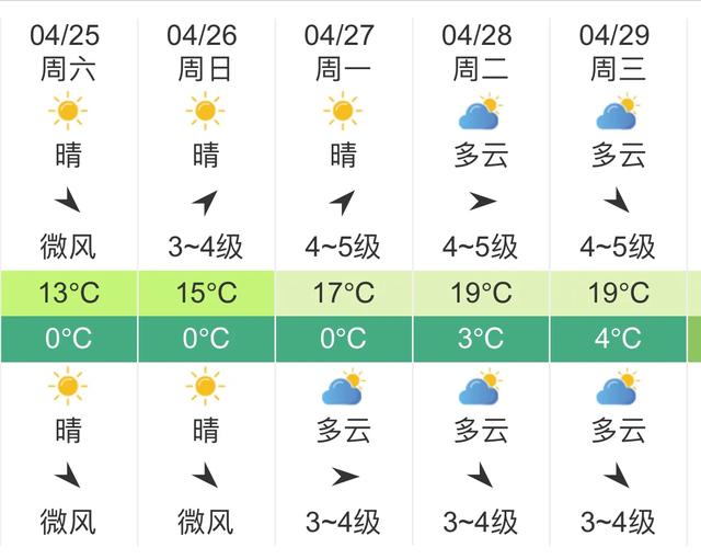 快讯！青海气象台发布西宁明天4月25日起未来五天天气预报