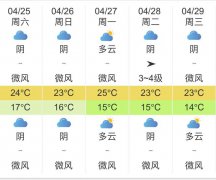 福州明天4月25未来五天天