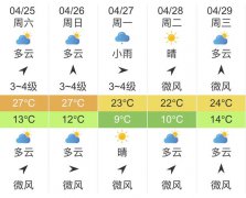 合肥明天4月25未来五天天