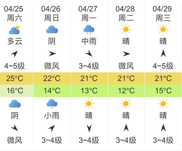 快讯！上海气象台发布明天4月25未来五天天气预报