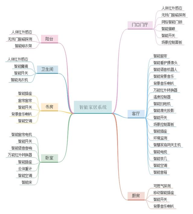 智能家居生活是什么样的?一篇文章带你了解