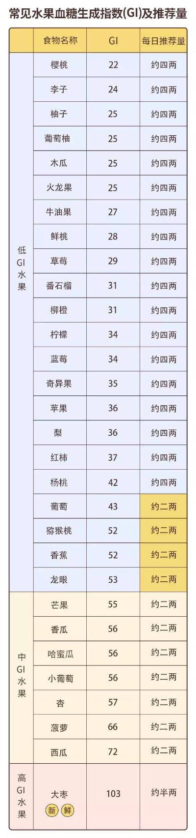 究竟哪种水果，才是糖友的优选？猕猴桃含糖量高吗？适合糖友吃吗