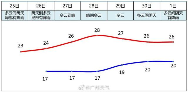 快讯！广州市气象台发布25日起未来七天天气预报
