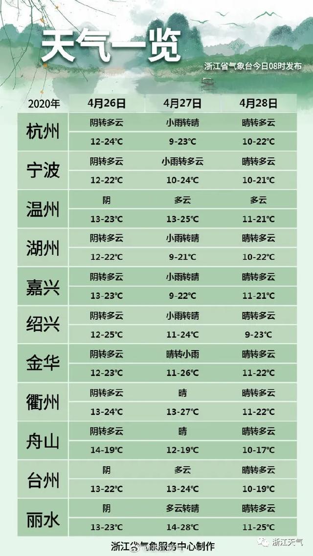 快讯!浙江省气象台发布明(26日)起未来三天天气预报
