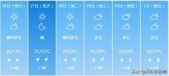 新乡（4月26日至5月1日）未