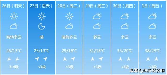 快讯！河南气象台发布新乡明天4月26日起未来六天天气预报