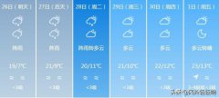 昆明（4月26日至5月1日）未