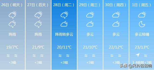 快讯！云南气象台发布昆明明天4月26日起未来六天天气预报