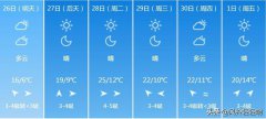 秦皇岛（4月26日至5月1日）