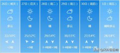 石家庄（4月26日至5月1日）