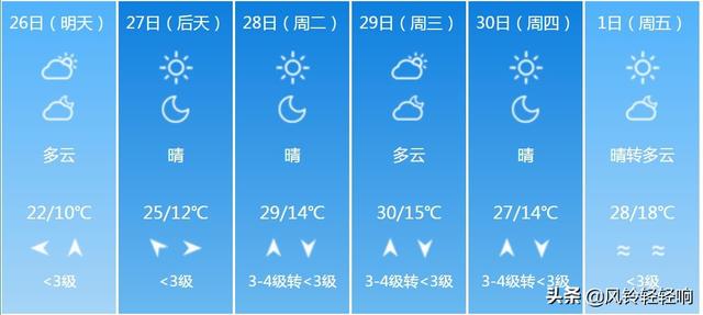 快讯！河北气象台发布石家庄明天4月26日起未来六天天气预报