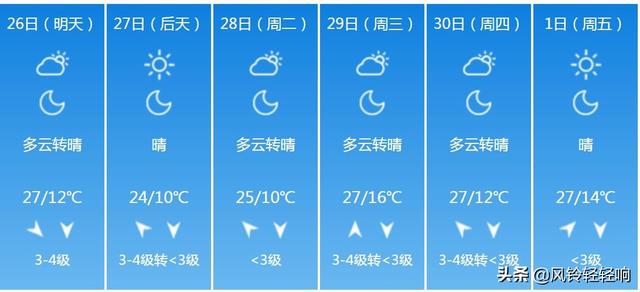 快讯！陕西气象台发布铜川明天4月26日起未来六天天气预报