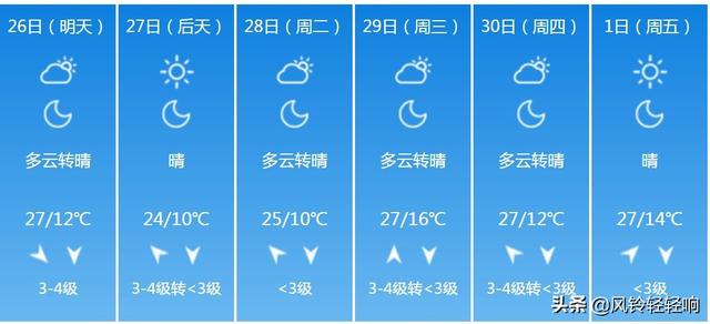 快讯！陕西气象台发布铜川明天4月26日起未来六天天气预报