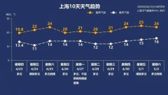 随着前几日的多云天远去