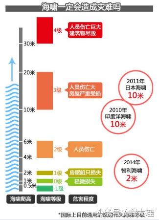 2016又见海啸 掌握这些关键时刻知识真可以救命