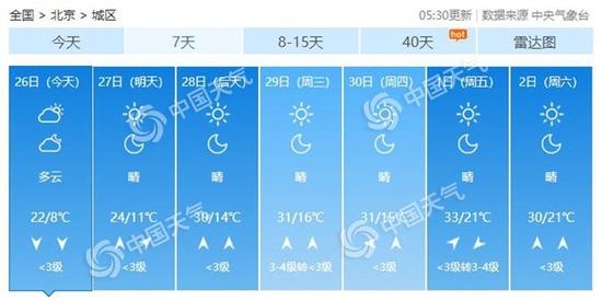 北京市未来7天天气预报。(数据来源:天气管家客户端)