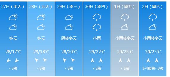 快讯！广西气象台发布贵港明天4月27日六起未来六天天气预报