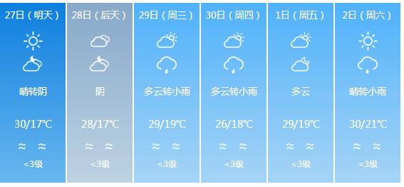 快讯！四川气象台发布乐山明天4月27日六起未来六天天气预报