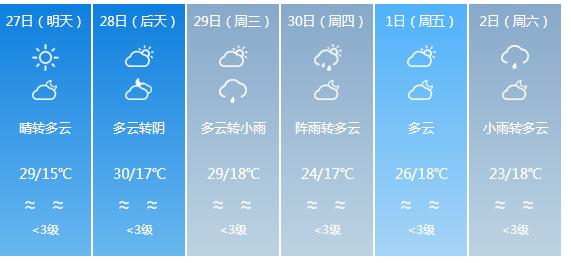 快讯！四川气象台发布广安明天4月27日六起未来六天天气预报