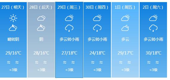 快讯！四川气象台发布雅安明天4月27日六起未来六天天气预报