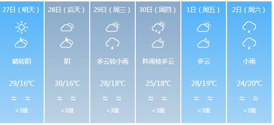 快讯！四川气象台发布内江明天4月27日六起未来六天天气预报