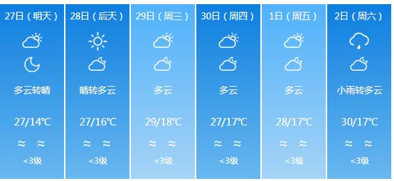 快讯！四川气象台发布巴中明天4月27日六起未来六天天气预报