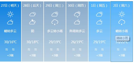 快讯！四川气象台发布自贡明天4月27日六起未来六天天气预报
