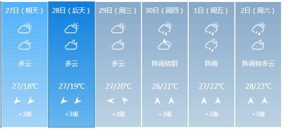快讯！广西气象台发布防城港明天4月27日六起未来六天天气预报