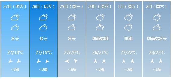 快讯！广西气象台发布防城港明天4月27日六起未来六天天气预报