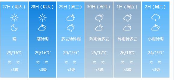 快讯！四川气象台发布南充明天4月27日六起未来六天天气预报