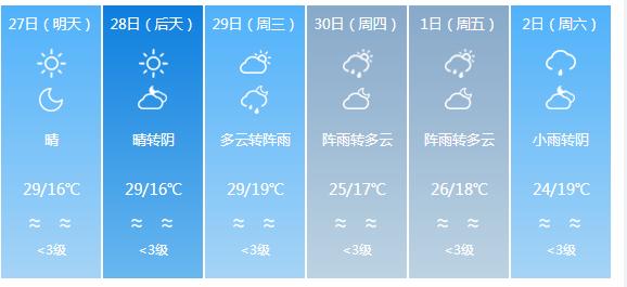 快讯！四川气象台发布南充明天4月27日六起未来六天天气预报