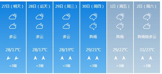 快讯！广西气象台发布崇左明天4月27日六起未来六天天气预报