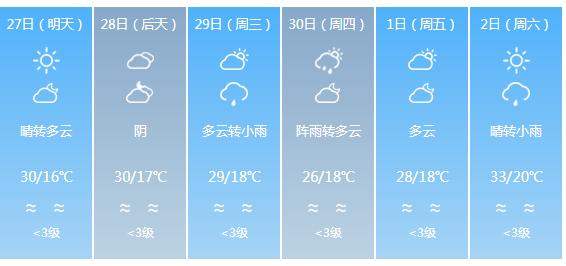快讯！四川气象台发布资阳明天4月27日六起未来六天天气预报