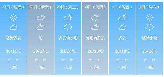 快讯！四川气象台发布资阳明天4月27日六起未来六天天气预报