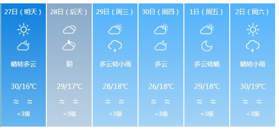 快讯！四川气象台发布成都明天4月27日六起未来六天天气预报
