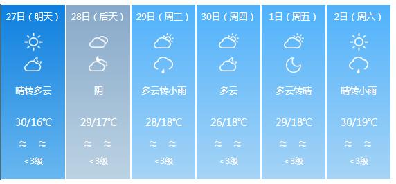 快讯！四川气象台发布成都明天4月27日六起未来六天天气预报