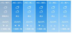 厦门天4月27日起未来六天