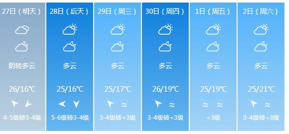 快讯！福建气象台发布厦门天4月27日起未来六天天气预报