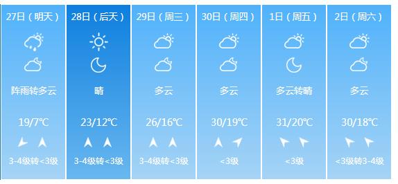 快讯！江苏气象台发布南通明天4月27日起未来六天天气预报