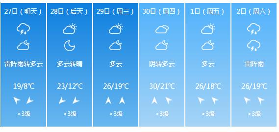 快讯！江苏气象台发布南京明天4月27日起未来六天天气预报