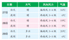 5月1日夜间有阵雨，降水量