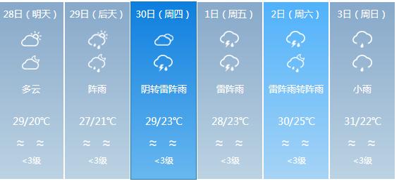 快讯！广东气象台发布茂名明天4月28日起未来六天天气预报