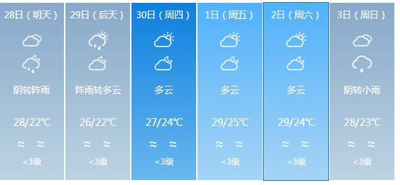 快讯！广东气象台发布阳江明天4月28日起未来六天天气预报