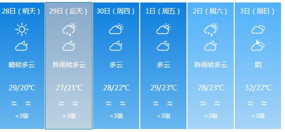 快讯！广东气象台发布江门明天4月28日起未来五天天气预报