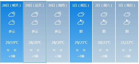 快讯！广东气象台发布中山明天4月28日起未来六天天气预报